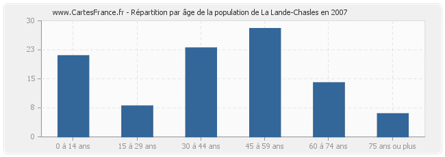 Répartition par âge de la population de La Lande-Chasles en 2007